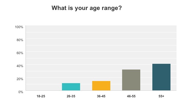 age range